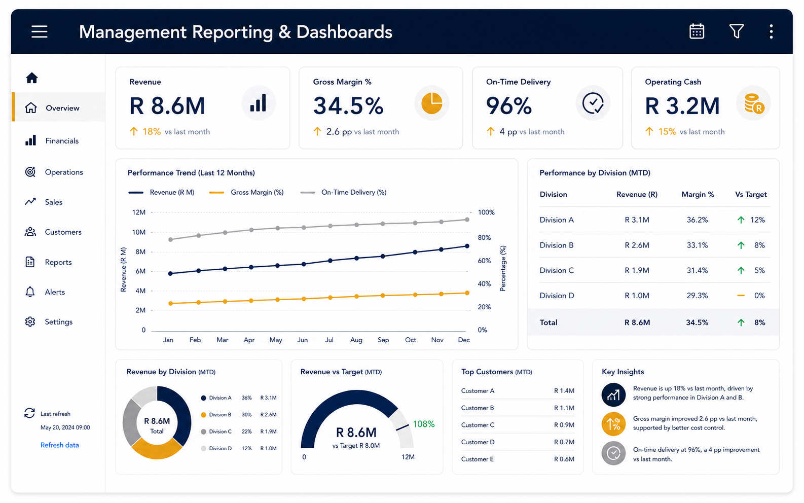 Management reporting and dashboards