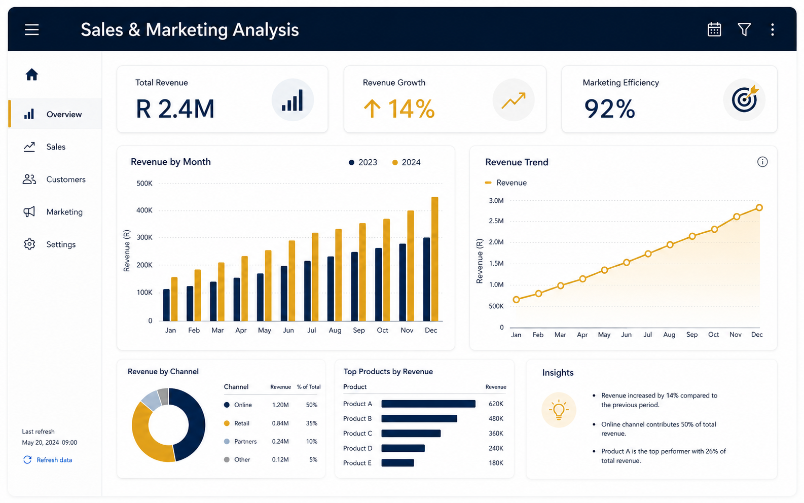 Sales and marketing analytics dashboard